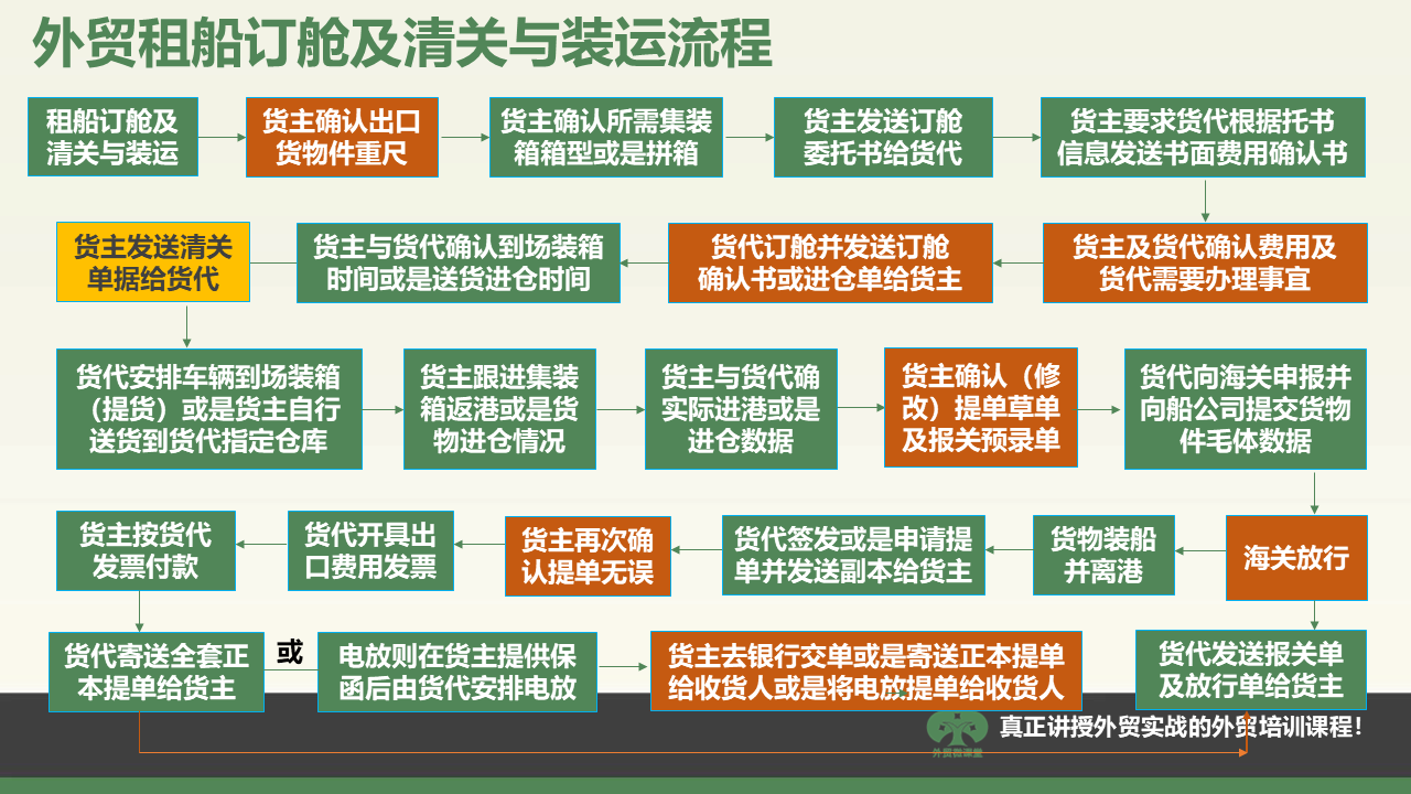杭州一张图学会外贸租船订舱、清关及装运流程等重要外贸流程操作